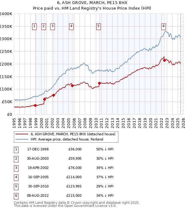 6, ASH GROVE, MARCH, PE15 8HX: Price paid vs HM Land Registry's House Price Index