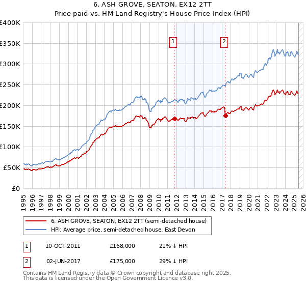 6, ASH GROVE, SEATON, EX12 2TT: Price paid vs HM Land Registry's House Price Index