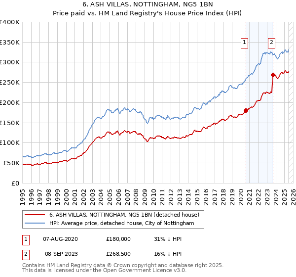6, ASH VILLAS, NOTTINGHAM, NG5 1BN: Price paid vs HM Land Registry's House Price Index
