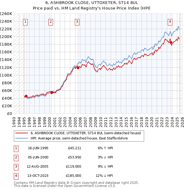 6, ASHBROOK CLOSE, UTTOXETER, ST14 8UL: Price paid vs HM Land Registry's House Price Index