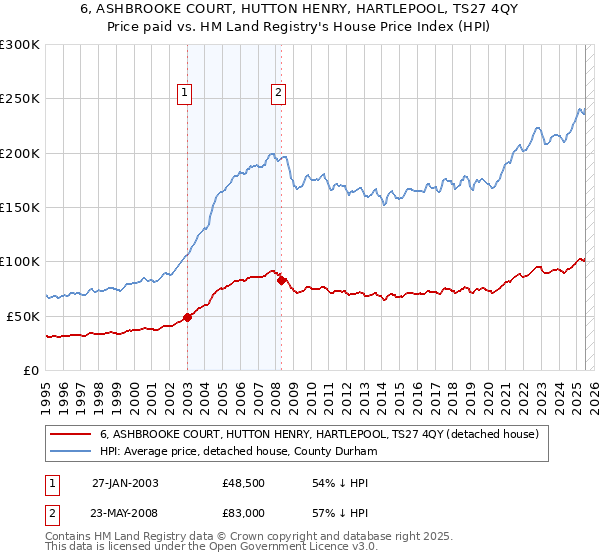 6, ASHBROOKE COURT, HUTTON HENRY, HARTLEPOOL, TS27 4QY: Price paid vs HM Land Registry's House Price Index