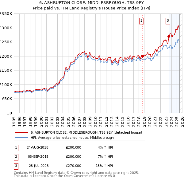 6, ASHBURTON CLOSE, MIDDLESBROUGH, TS8 9EY: Price paid vs HM Land Registry's House Price Index