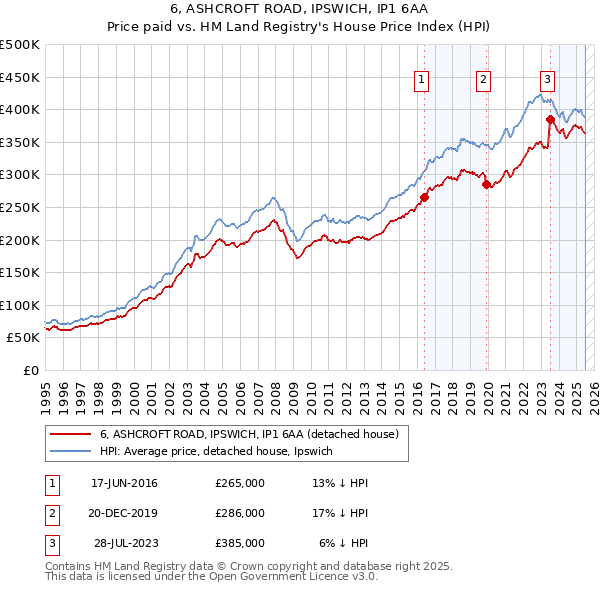 6, ASHCROFT ROAD, IPSWICH, IP1 6AA: Price paid vs HM Land Registry's House Price Index