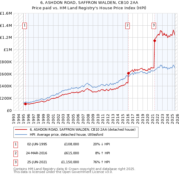 6, ASHDON ROAD, SAFFRON WALDEN, CB10 2AA: Price paid vs HM Land Registry's House Price Index