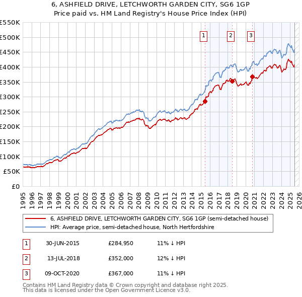 6, ASHFIELD DRIVE, LETCHWORTH GARDEN CITY, SG6 1GP: Price paid vs HM Land Registry's House Price Index
