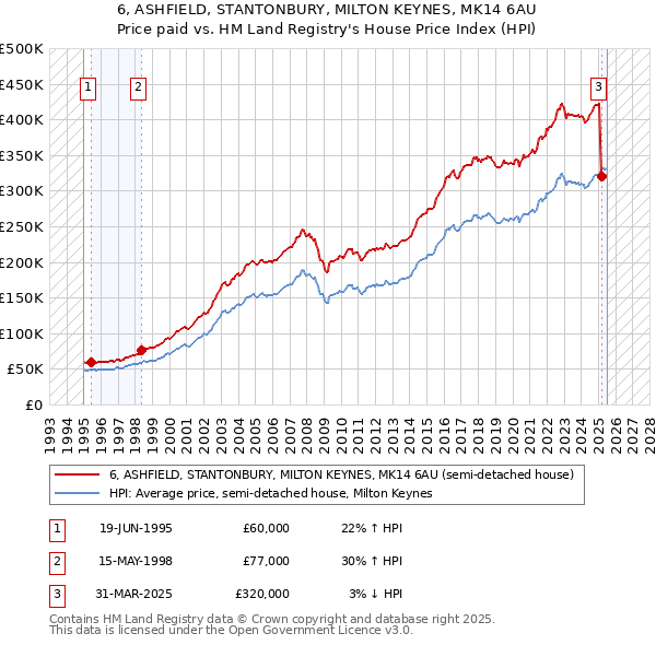 6, ASHFIELD, STANTONBURY, MILTON KEYNES, MK14 6AU: Price paid vs HM Land Registry's House Price Index