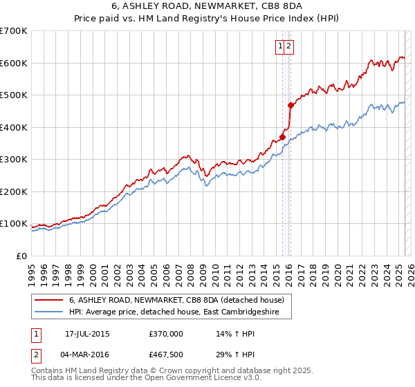 6, ASHLEY ROAD, NEWMARKET, CB8 8DA: Price paid vs HM Land Registry's House Price Index