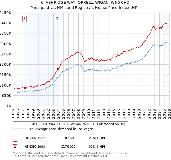 6, ASHRIDGE WAY, ORRELL, WIGAN, WN5 0HD: Price paid vs HM Land Registry's House Price Index