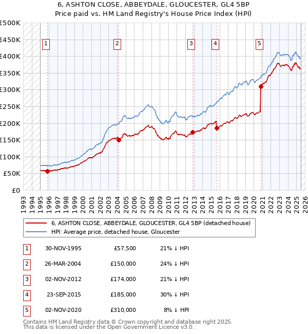 6, ASHTON CLOSE, ABBEYDALE, GLOUCESTER, GL4 5BP: Price paid vs HM Land Registry's House Price Index