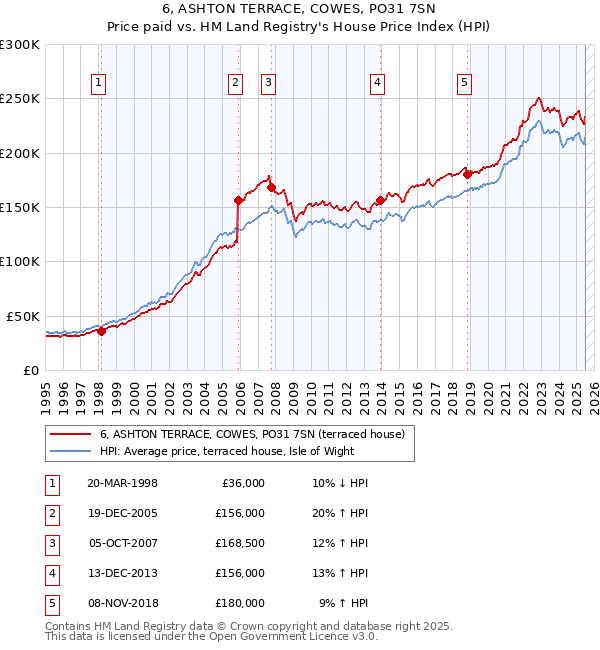 6, ASHTON TERRACE, COWES, PO31 7SN: Price paid vs HM Land Registry's House Price Index