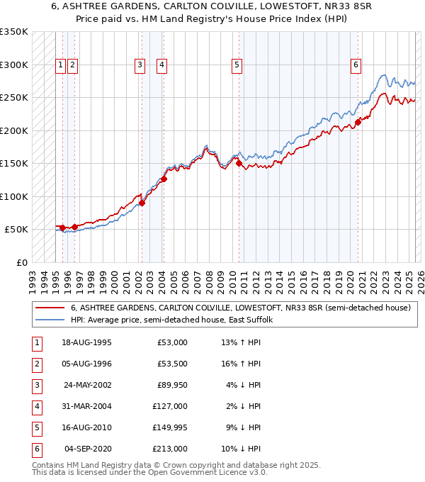 6, ASHTREE GARDENS, CARLTON COLVILLE, LOWESTOFT, NR33 8SR: Price paid vs HM Land Registry's House Price Index