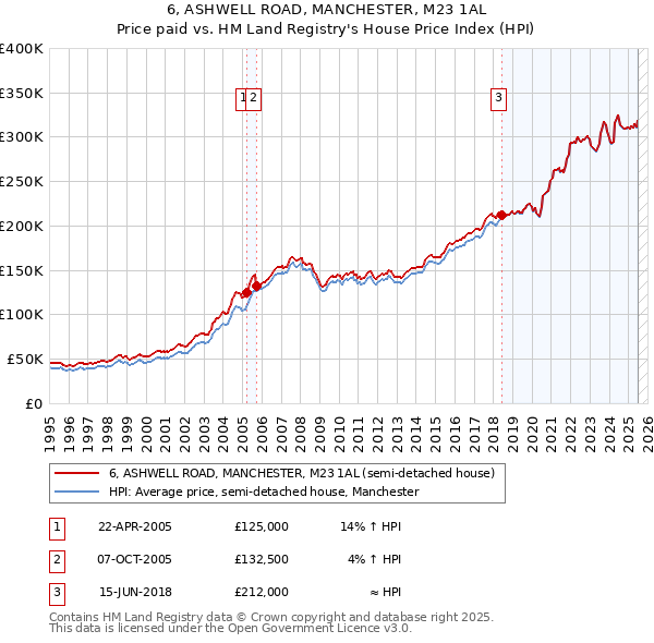 6, ASHWELL ROAD, MANCHESTER, M23 1AL: Price paid vs HM Land Registry's House Price Index