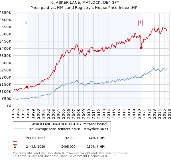 6, ASKER LANE, MATLOCK, DE4 3FY: Price paid vs HM Land Registry's House Price Index