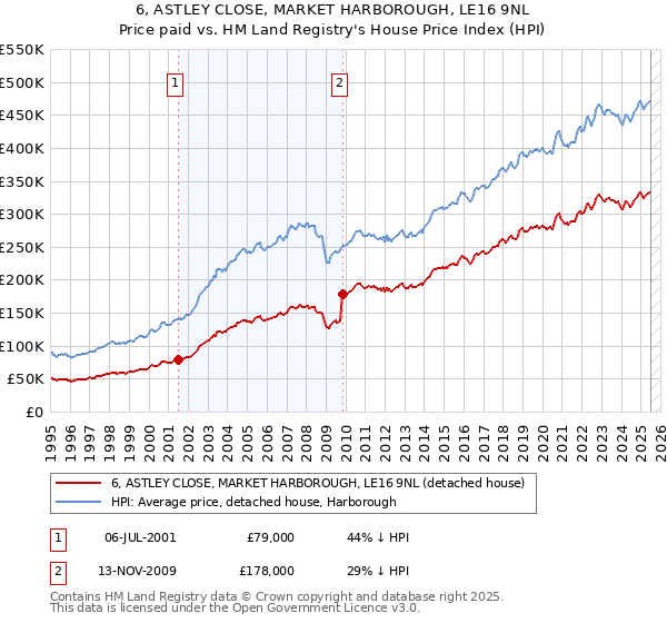 6, ASTLEY CLOSE, MARKET HARBOROUGH, LE16 9NL: Price paid vs HM Land Registry's House Price Index