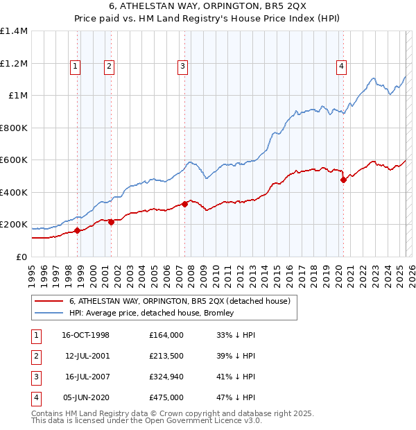 6, ATHELSTAN WAY, ORPINGTON, BR5 2QX: Price paid vs HM Land Registry's House Price Index