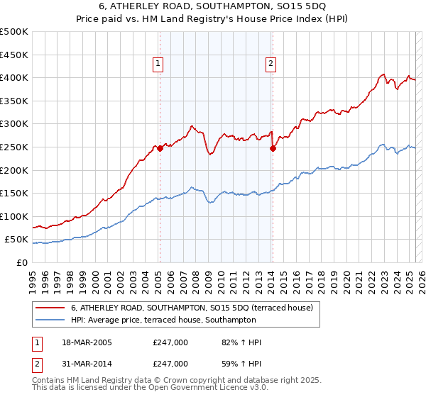 6, ATHERLEY ROAD, SOUTHAMPTON, SO15 5DQ: Price paid vs HM Land Registry's House Price Index