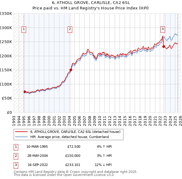 6, ATHOLL GROVE, CARLISLE, CA2 6SL: Price paid vs HM Land Registry's House Price Index