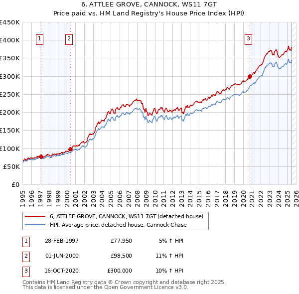 6, ATTLEE GROVE, CANNOCK, WS11 7GT: Price paid vs HM Land Registry's House Price Index