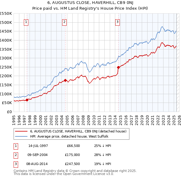 6, AUGUSTUS CLOSE, HAVERHILL, CB9 0NJ: Price paid vs HM Land Registry's House Price Index