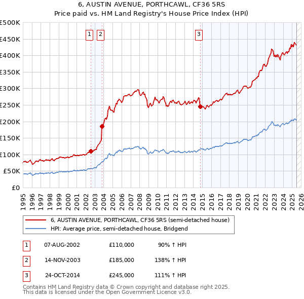 6, AUSTIN AVENUE, PORTHCAWL, CF36 5RS: Price paid vs HM Land Registry's House Price Index