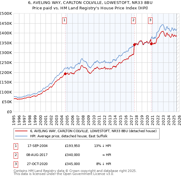 6, AVELING WAY, CARLTON COLVILLE, LOWESTOFT, NR33 8BU: Price paid vs HM Land Registry's House Price Index