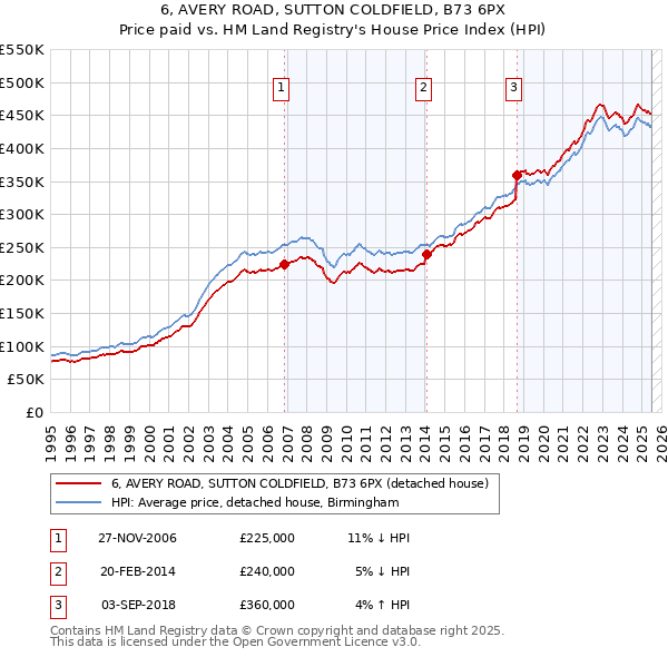 6, AVERY ROAD, SUTTON COLDFIELD, B73 6PX: Price paid vs HM Land Registry's House Price Index
