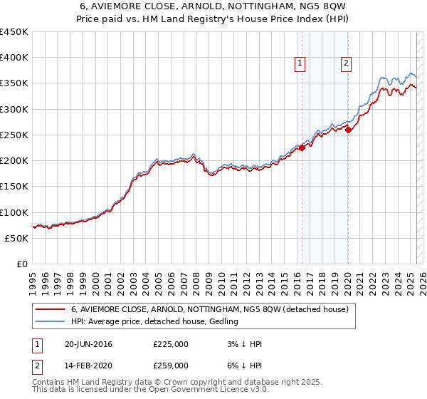 6, AVIEMORE CLOSE, ARNOLD, NOTTINGHAM, NG5 8QW: Price paid vs HM Land Registry's House Price Index