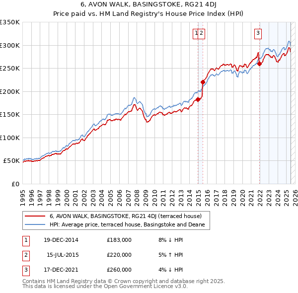 6, AVON WALK, BASINGSTOKE, RG21 4DJ: Price paid vs HM Land Registry's House Price Index