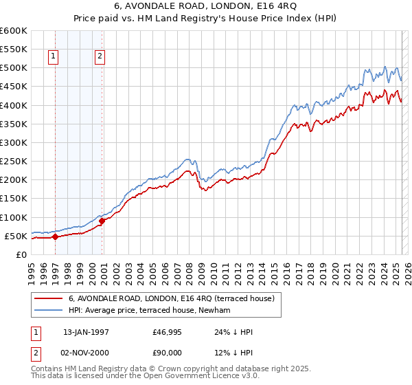 6, AVONDALE ROAD, LONDON, E16 4RQ: Price paid vs HM Land Registry's House Price Index