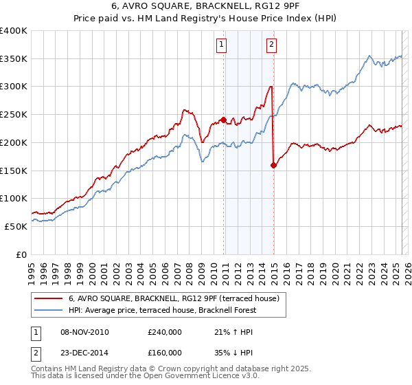 6, AVRO SQUARE, BRACKNELL, RG12 9PF: Price paid vs HM Land Registry's House Price Index