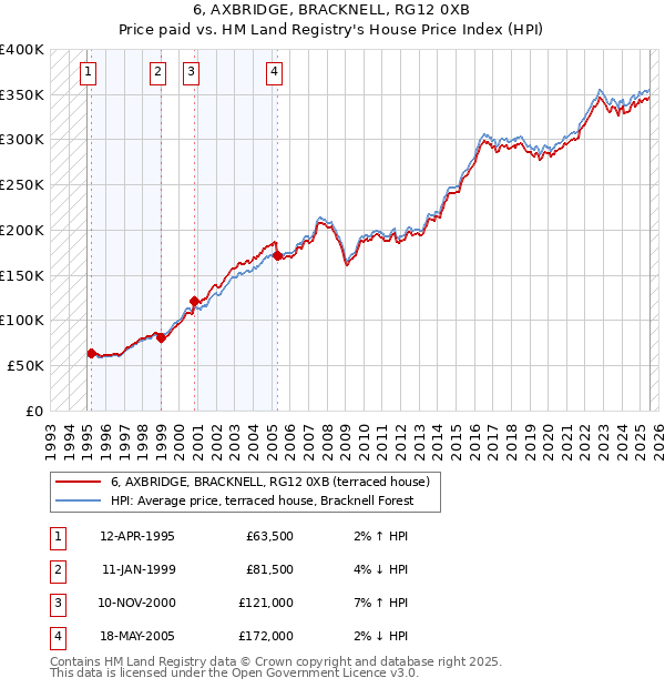 6, AXBRIDGE, BRACKNELL, RG12 0XB: Price paid vs HM Land Registry's House Price Index