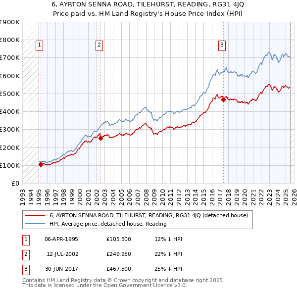 6, AYRTON SENNA ROAD, TILEHURST, READING, RG31 4JQ: Price paid vs HM Land Registry's House Price Index