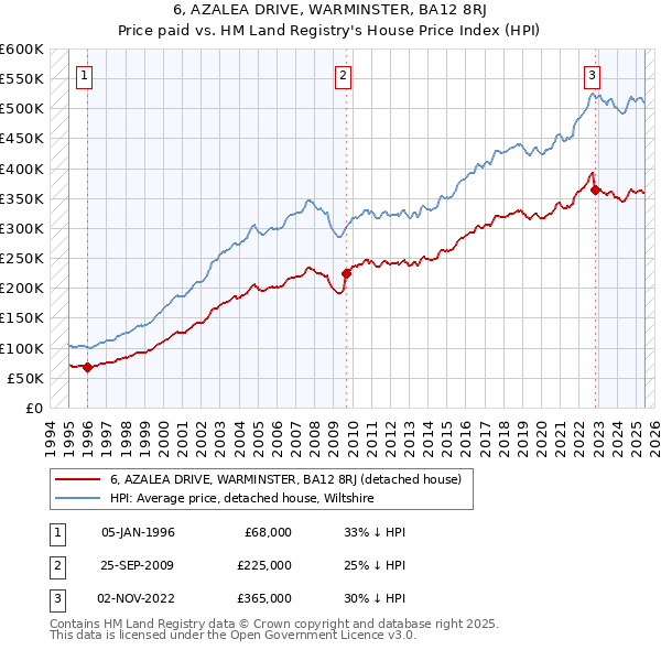 6, AZALEA DRIVE, WARMINSTER, BA12 8RJ: Price paid vs HM Land Registry's House Price Index