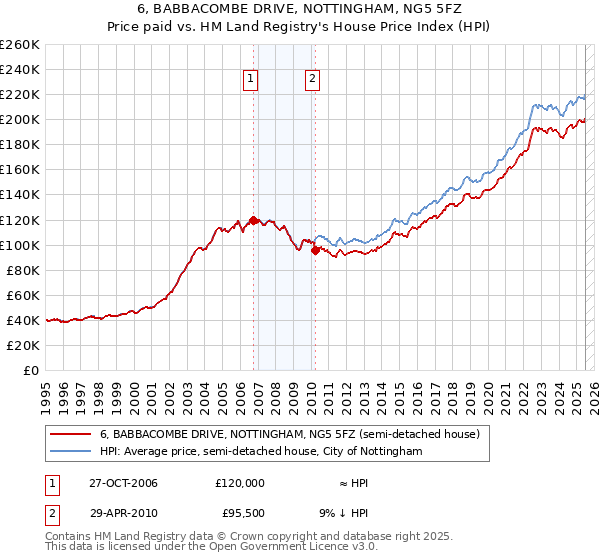 6, BABBACOMBE DRIVE, NOTTINGHAM, NG5 5FZ: Price paid vs HM Land Registry's House Price Index