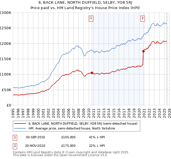 6, BACK LANE, NORTH DUFFIELD, SELBY, YO8 5RJ: Price paid vs HM Land Registry's House Price Index