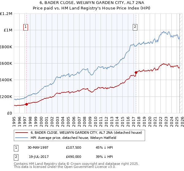 6, BADER CLOSE, WELWYN GARDEN CITY, AL7 2NA: Price paid vs HM Land Registry's House Price Index