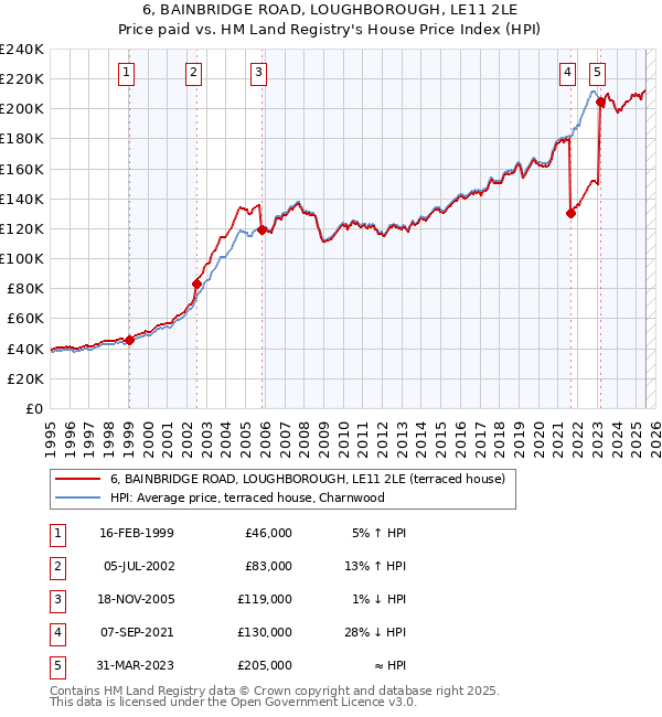 6, BAINBRIDGE ROAD, LOUGHBOROUGH, LE11 2LE: Price paid vs HM Land Registry's House Price Index