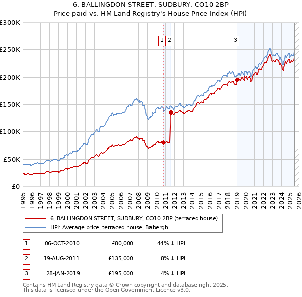 6, BALLINGDON STREET, SUDBURY, CO10 2BP: Price paid vs HM Land Registry's House Price Index