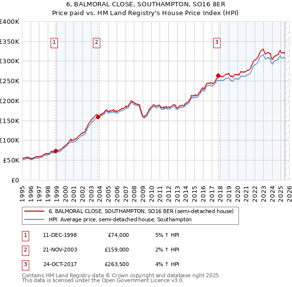 6, BALMORAL CLOSE, SOUTHAMPTON, SO16 8ER: Price paid vs HM Land Registry's House Price Index