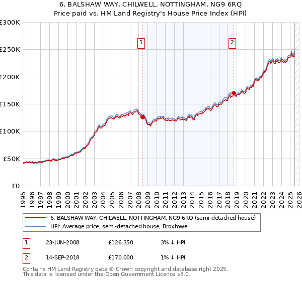 6, BALSHAW WAY, CHILWELL, NOTTINGHAM, NG9 6RQ: Price paid vs HM Land Registry's House Price Index