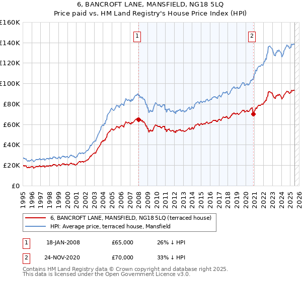 6, BANCROFT LANE, MANSFIELD, NG18 5LQ: Price paid vs HM Land Registry's House Price Index
