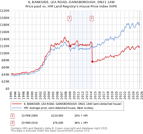 6, BANKSIDE, LEA ROAD, GAINSBOROUGH, DN21 1AW: Price paid vs HM Land Registry's House Price Index