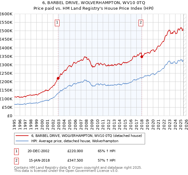 6, BARBEL DRIVE, WOLVERHAMPTON, WV10 0TQ: Price paid vs HM Land Registry's House Price Index