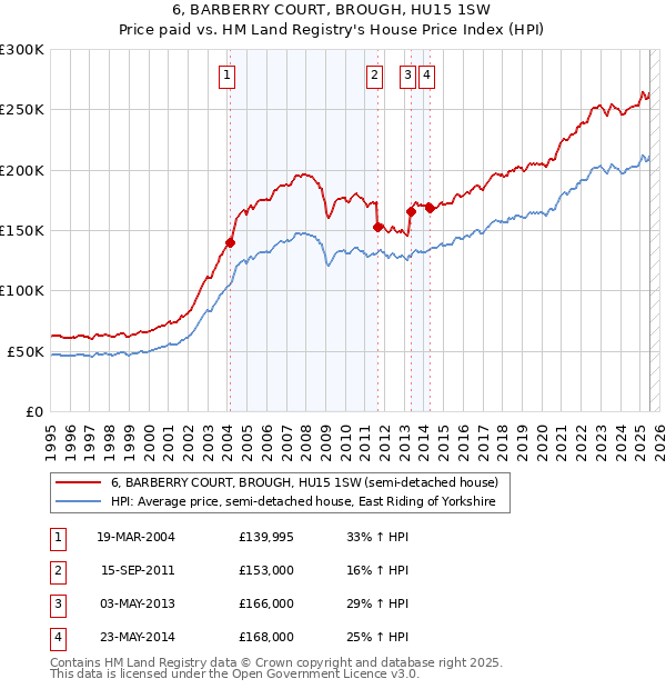 6, BARBERRY COURT, BROUGH, HU15 1SW: Price paid vs HM Land Registry's House Price Index