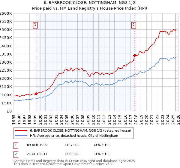 6, BARBROOK CLOSE, NOTTINGHAM, NG8 1JG: Price paid vs HM Land Registry's House Price Index
