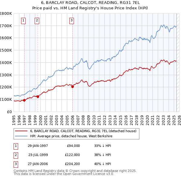 6, BARCLAY ROAD, CALCOT, READING, RG31 7EL: Price paid vs HM Land Registry's House Price Index