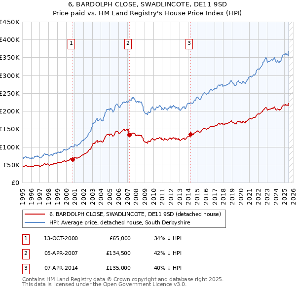 6, BARDOLPH CLOSE, SWADLINCOTE, DE11 9SD: Price paid vs HM Land Registry's House Price Index