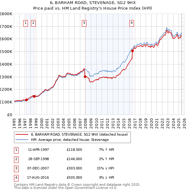 6, BARHAM ROAD, STEVENAGE, SG2 9HX: Price paid vs HM Land Registry's House Price Index
