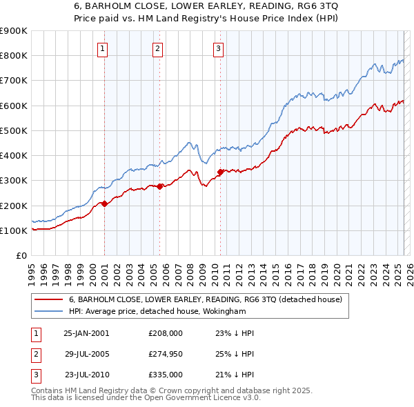 6, BARHOLM CLOSE, LOWER EARLEY, READING, RG6 3TQ: Price paid vs HM Land Registry's House Price Index