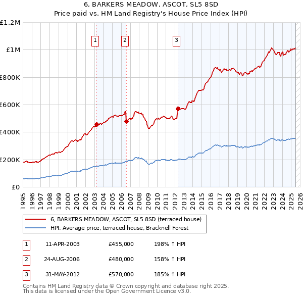 6, BARKERS MEADOW, ASCOT, SL5 8SD: Price paid vs HM Land Registry's House Price Index